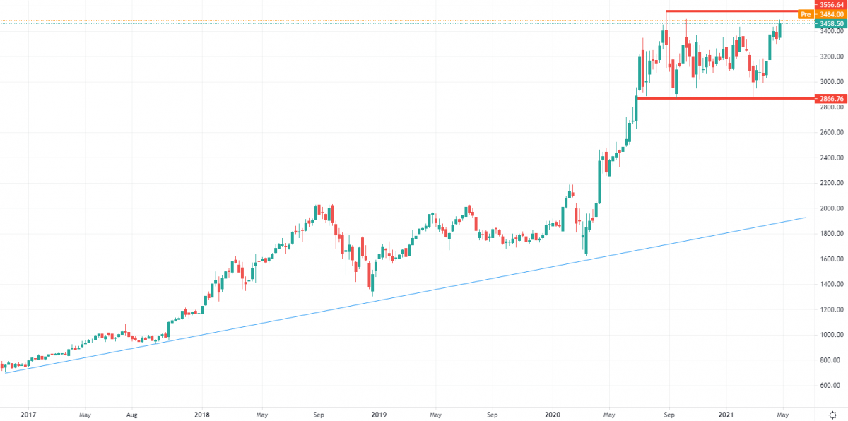 Notowania AMZN.US, źródło: TMS Brokers