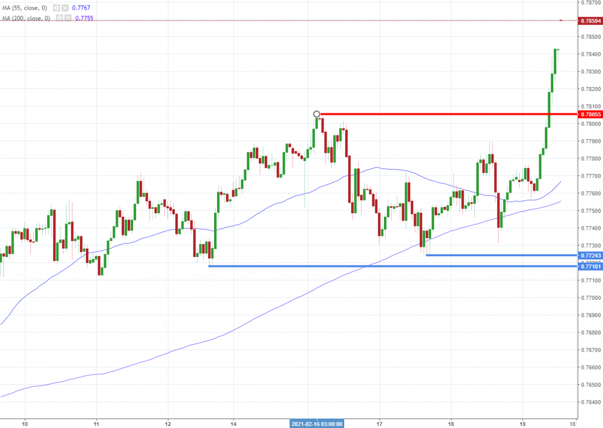 Notowania AUD/USD, interwał: H1, źródło: TMS Brokers