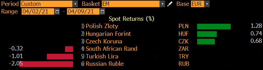 Notowania walut EM względem euro, źródło: Bloomberg