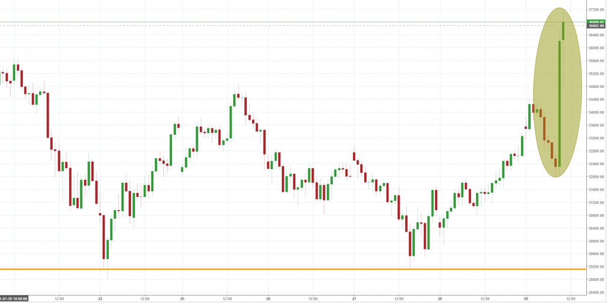 Notowania BTCUSD, interwał: H1, źródło: TMS Brokers