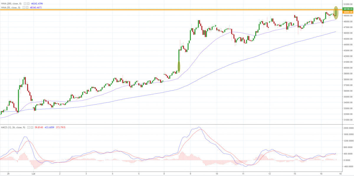 Notowania BTCUSD, interwał: H1, źródło: TMS Brokers