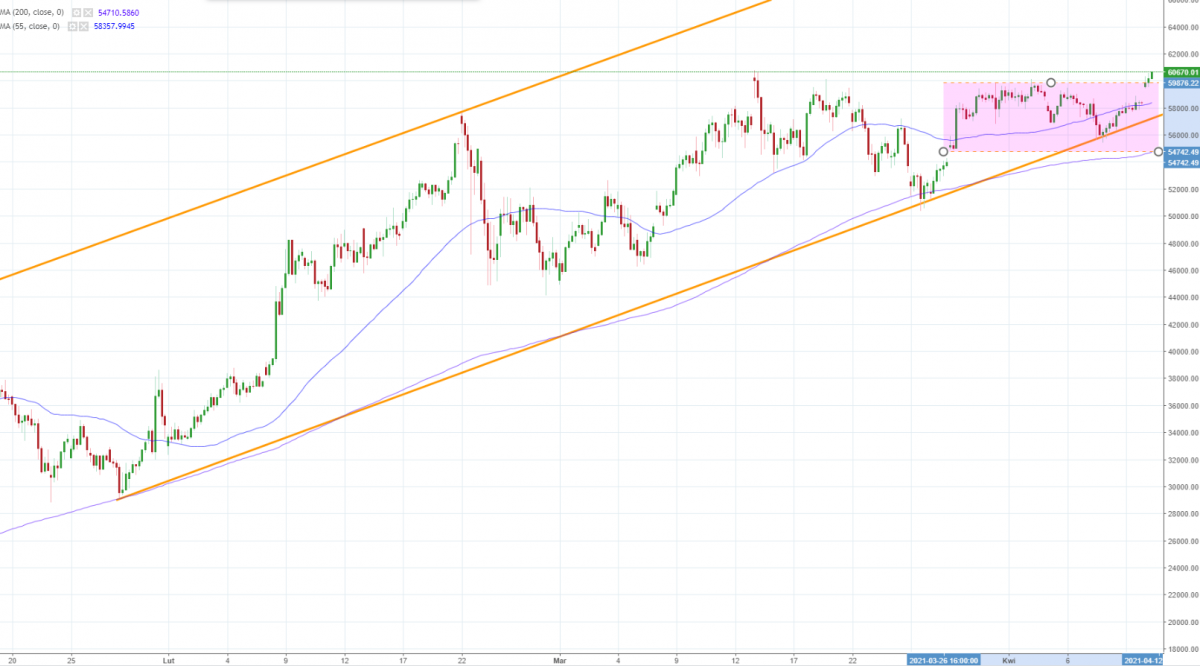 Notowania instrumentu BTC/USD, interwał: D1, źródło: TMS Brokers