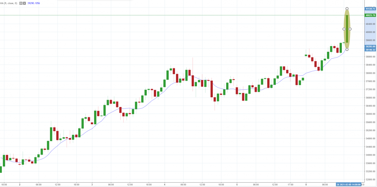 Notowania BTC/USD, interwał: H1, źródło: TMS Brokers