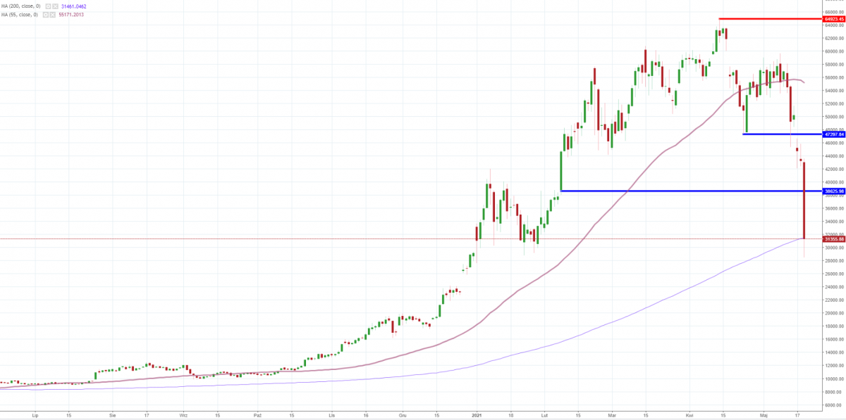 Notowania instrumentu BTC/USD, interwał: D1, źródło: TMS Brokers