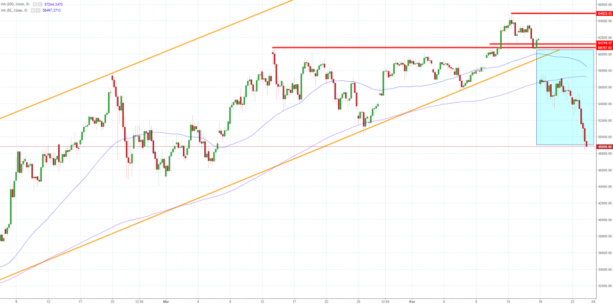 Notowania instrumentu BTC/USD, interwał: D1, źródło: TMS Brokers