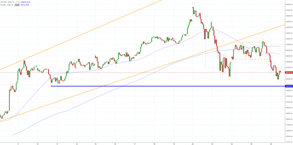 Notowania BTC/USD, interwał: H1, źródło: TMS Brokers