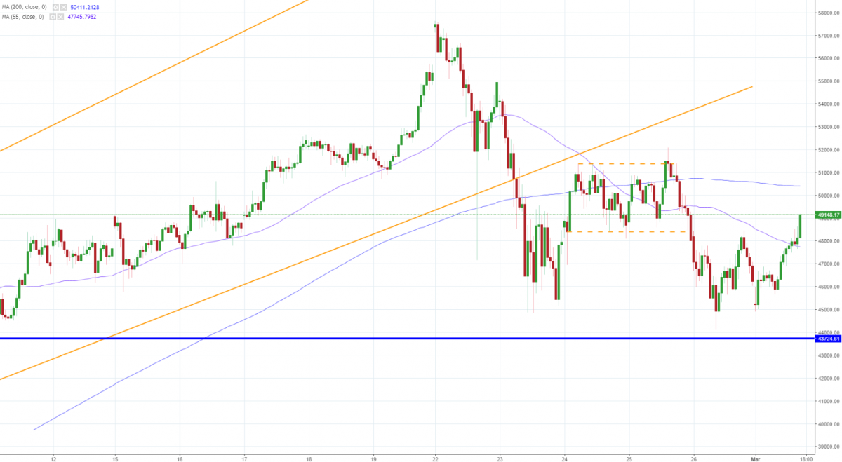 Notowania BTCUSD, interwał: H1, źródło: TMS Brokers