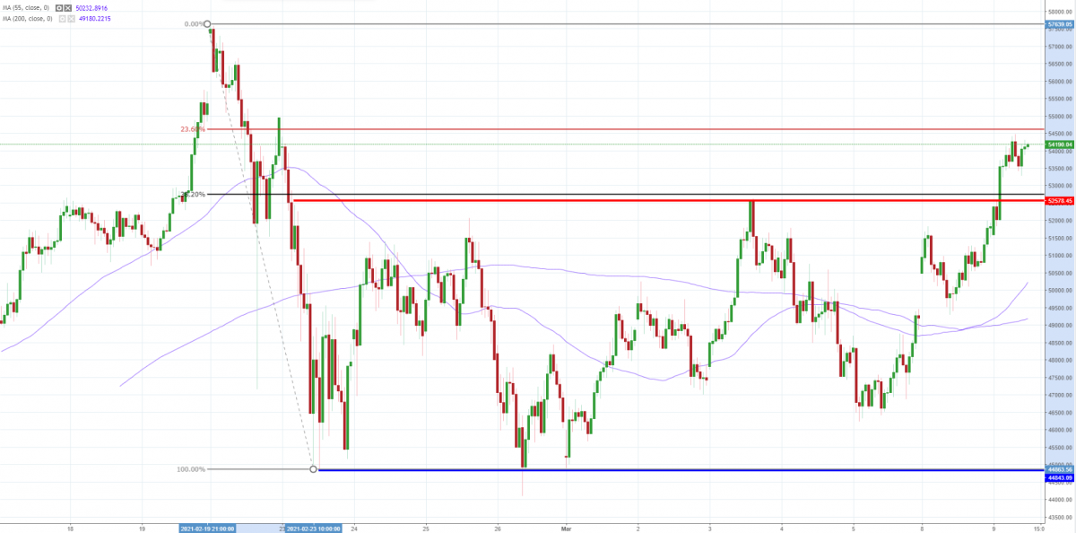 Notowania BTC/USD, interwał: H1, źródło: TMS Brokers