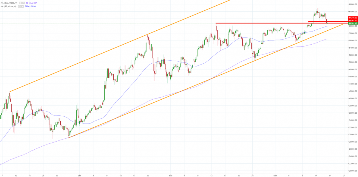 Notowania instrumentu BTC/USD, interwał: H4, źródło: TMS Brokers