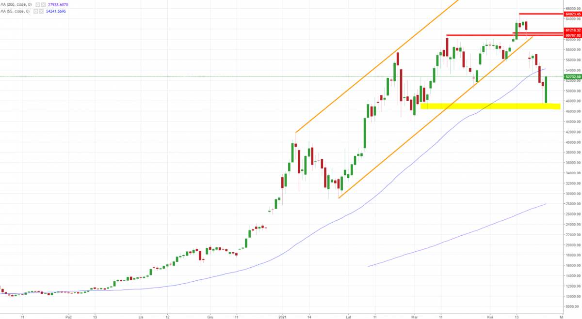 Notowania BTC/USD, interwał: D1, źródło: TMS Brokers