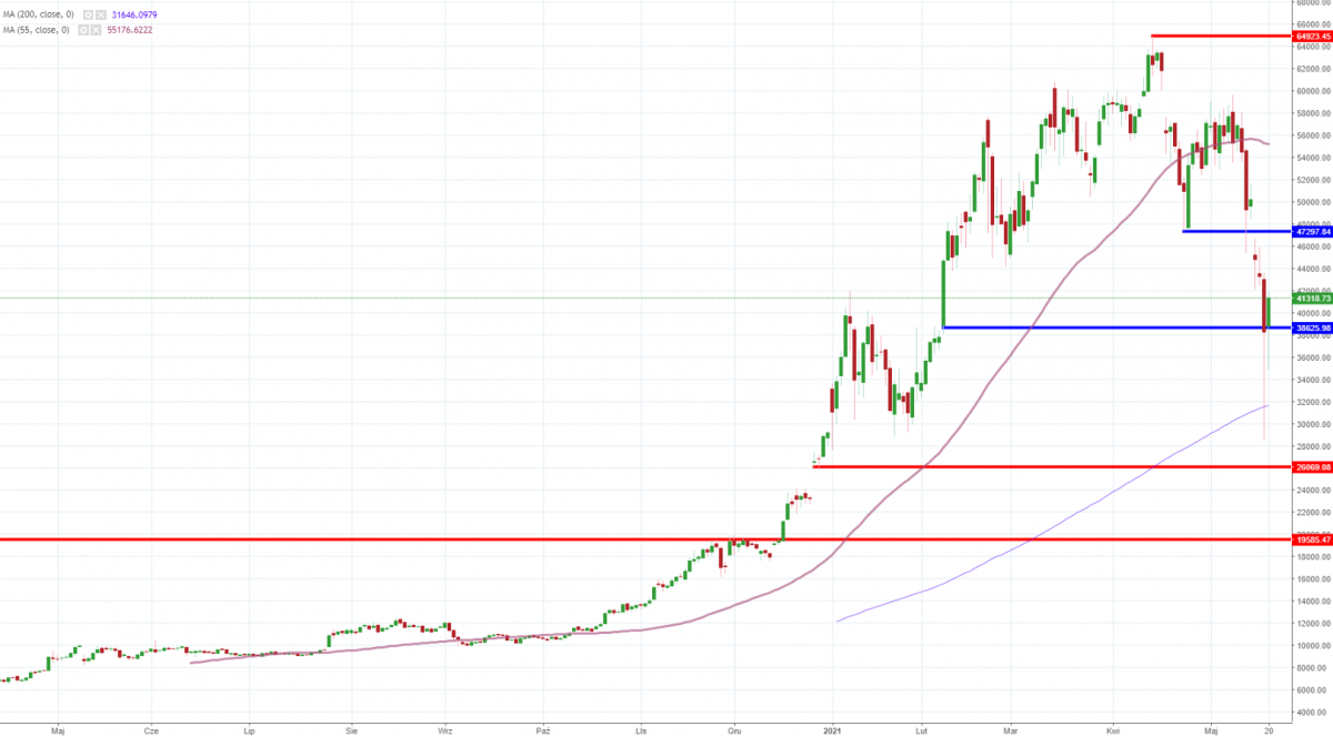 Notowania instrumentu BTC/USD, interwał: D1, źródło: TMS Brokers