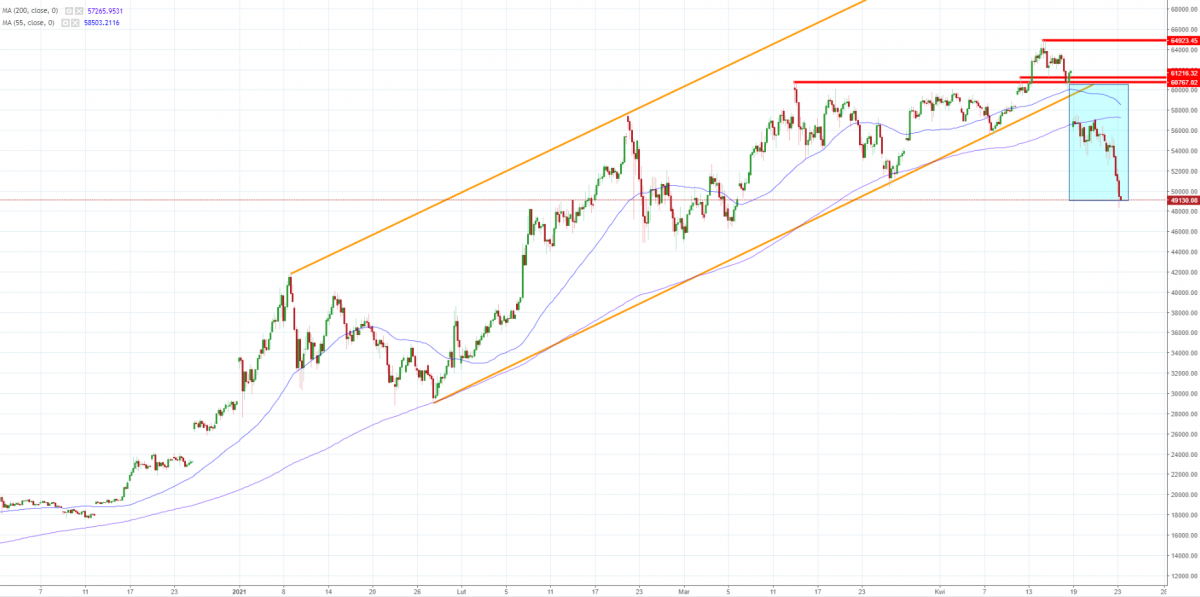 Notowania instrumentu BTC/USD, interwał: D1, źródło: TMS Brokers