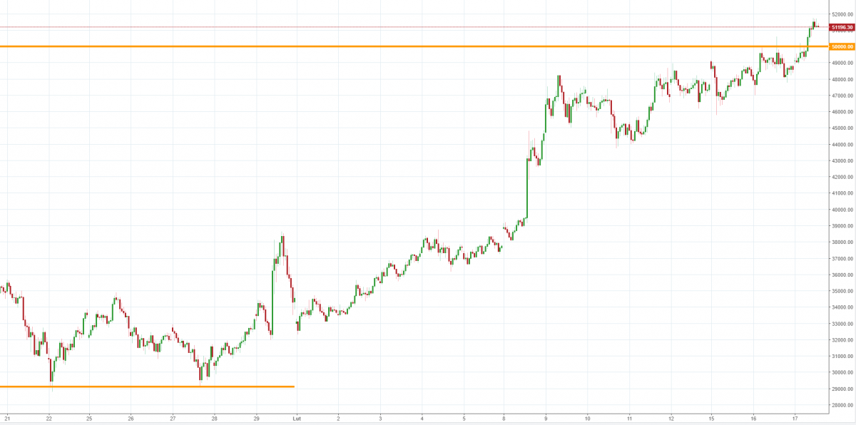 Notowania BTCUSD, interwał: H1, źródło: TMS Brokers