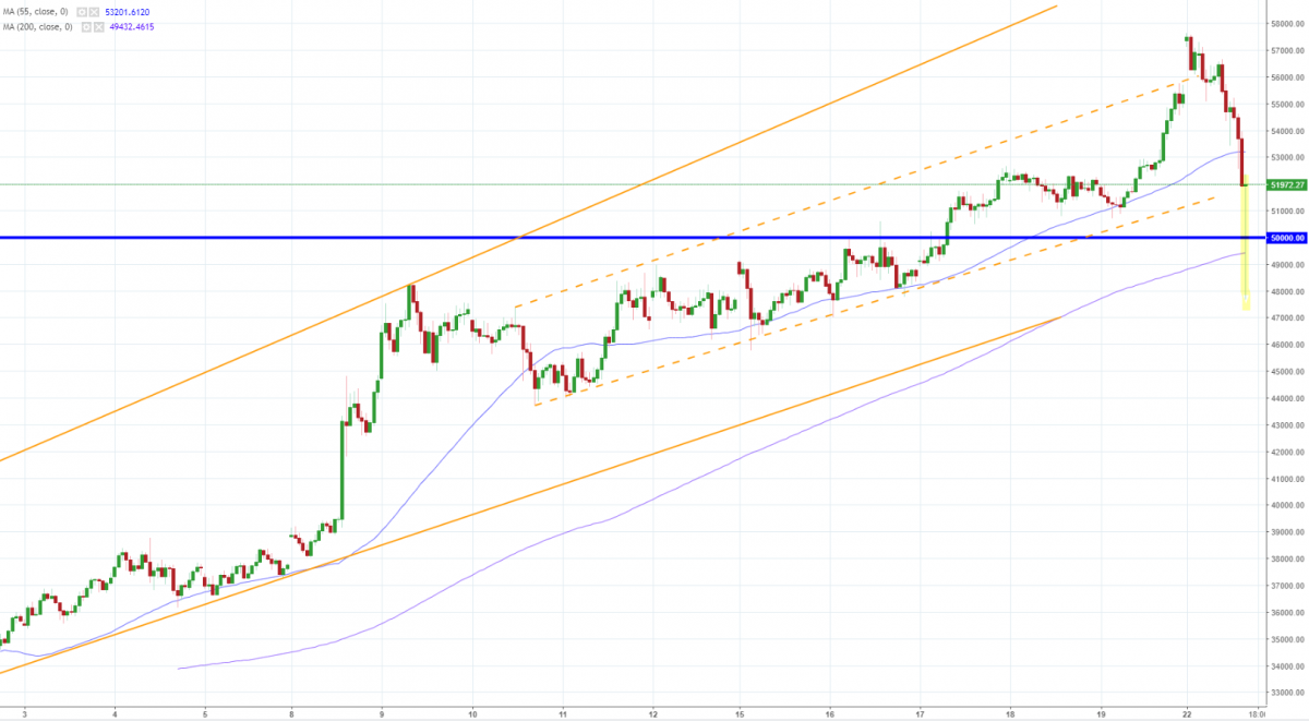 Notowania BTC/USD, interwał:H1, źródło: TMS Brokers