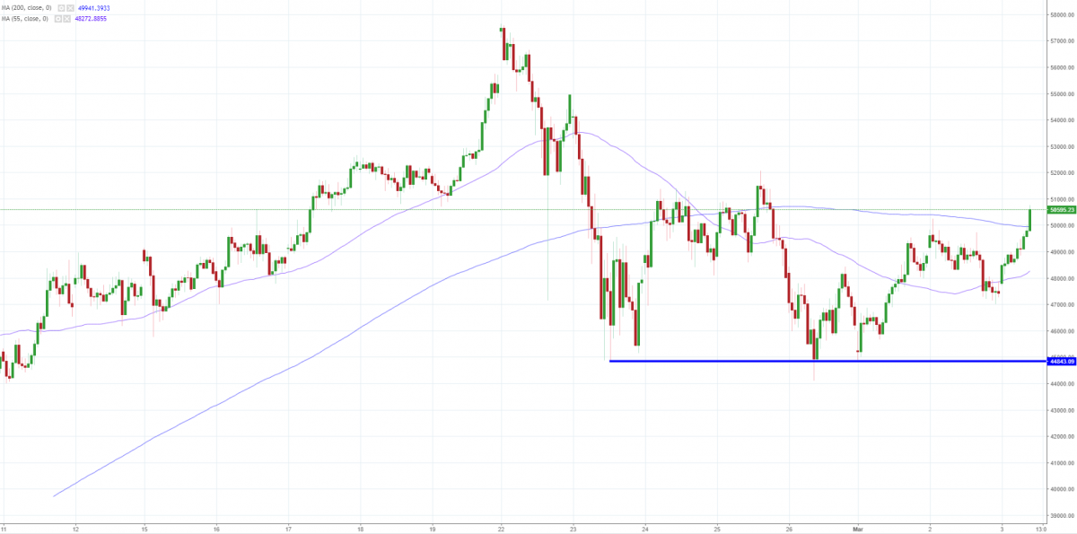 Notowania BTCUSD, interwał: H1, źródło: TMS Brokers