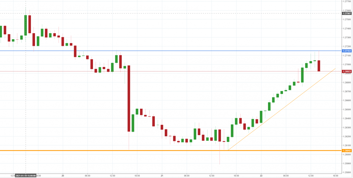 Notowania USD/CAD, interwał: H1, źródło: TMS Brokers