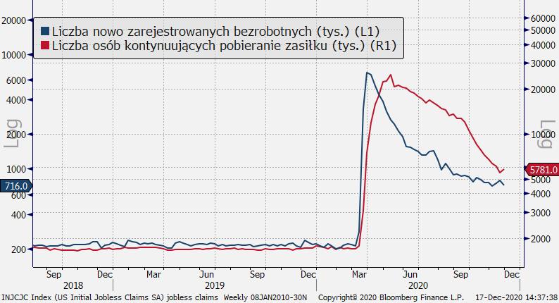 Liczba nowo zarejestrowanych bezrobotnych w USA, źródło: Bloomberg