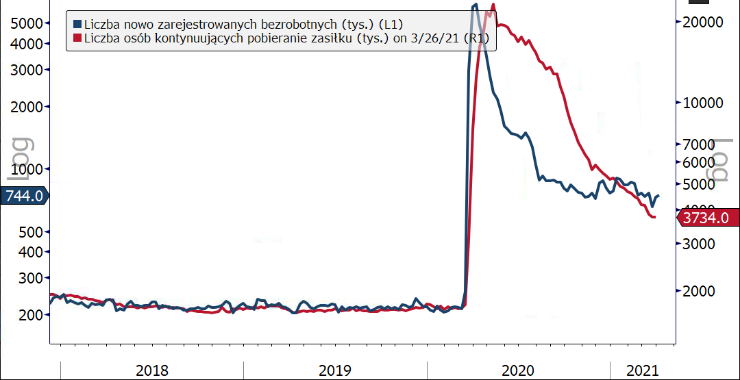 Rynek pracy w USA, źródło: Bloomberg