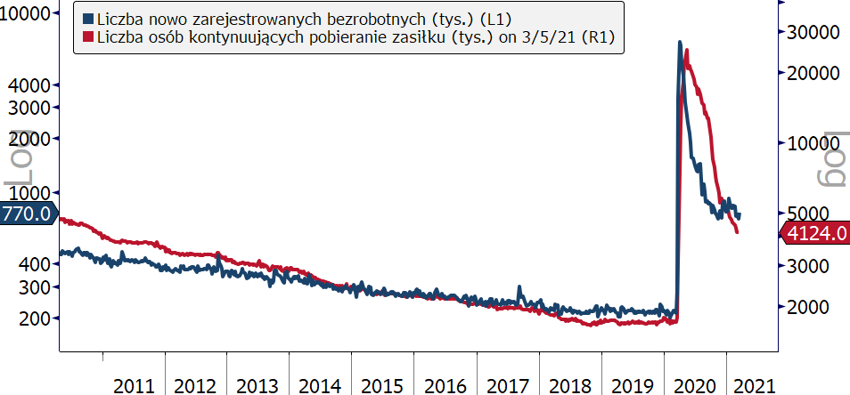 Rynek pracy w USA, źródło: TMS Brokers, Bloomberg