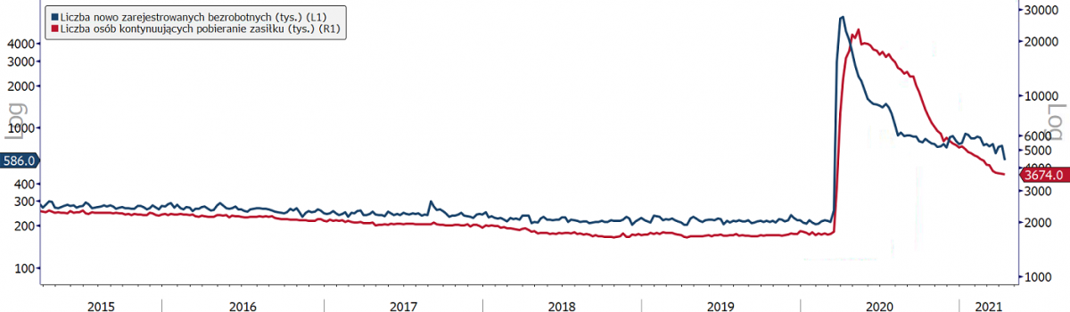Rynek pracy w USA, źródło: Bloomberg