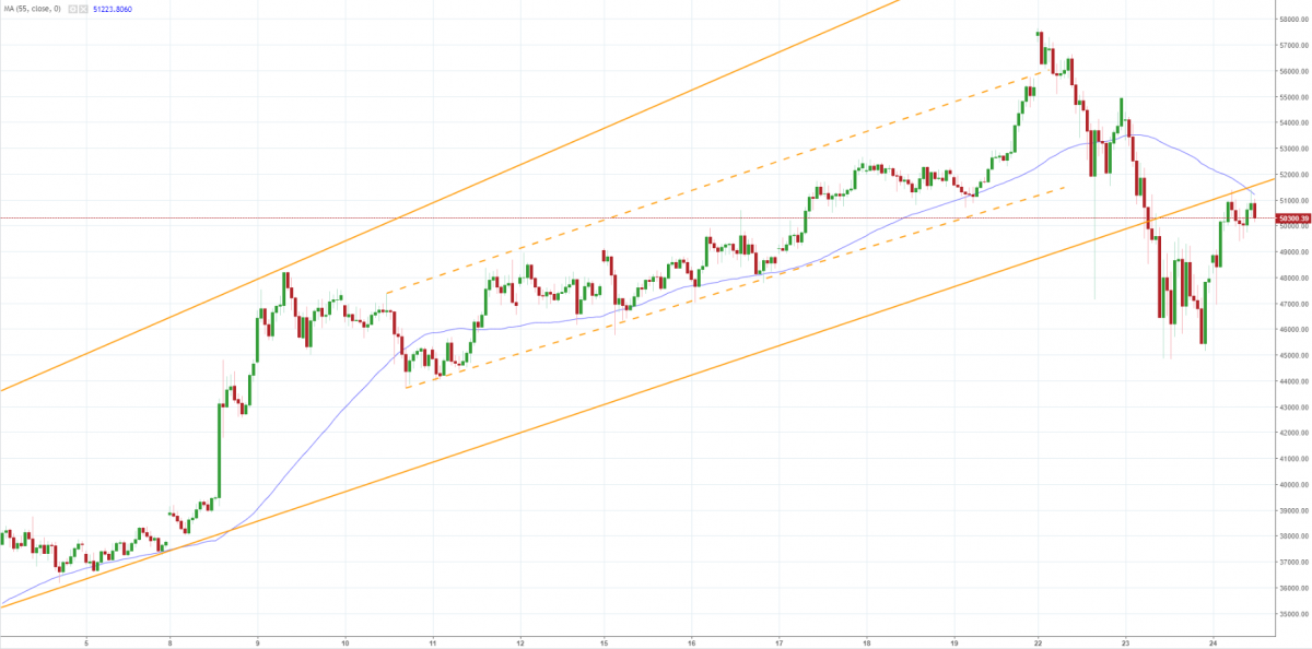 Notowania BTC/USD, interwał: H1, źródło: TMS Brokers