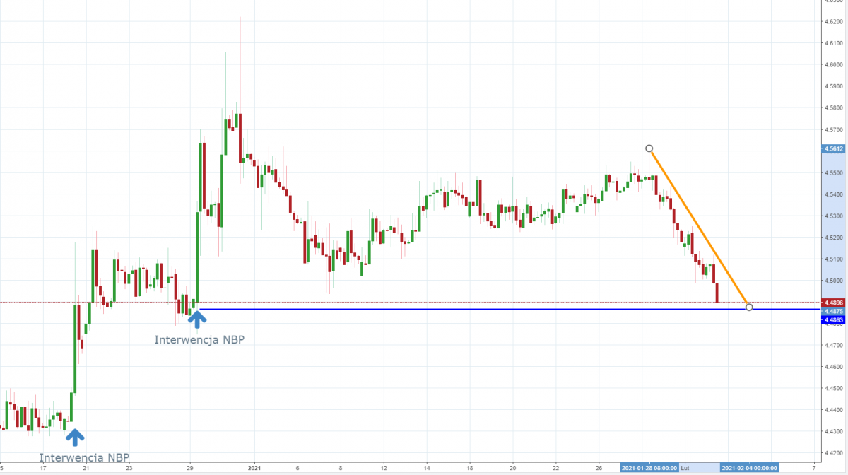 Notowania EUR/PLN, interwał: H4, źródło: TMS Brokers