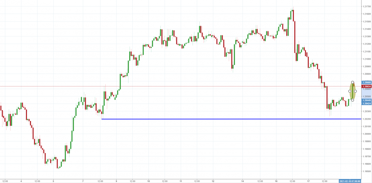 Notowania EURUSD, interwał: H1, źródło: TMS Brokers