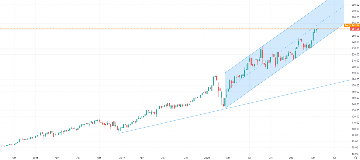 Notowania MSFT.US, źródło: TMS Brokers