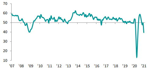 PMI dla sektora usług w Wielkiej Brytanii, źródło: IHS Markit