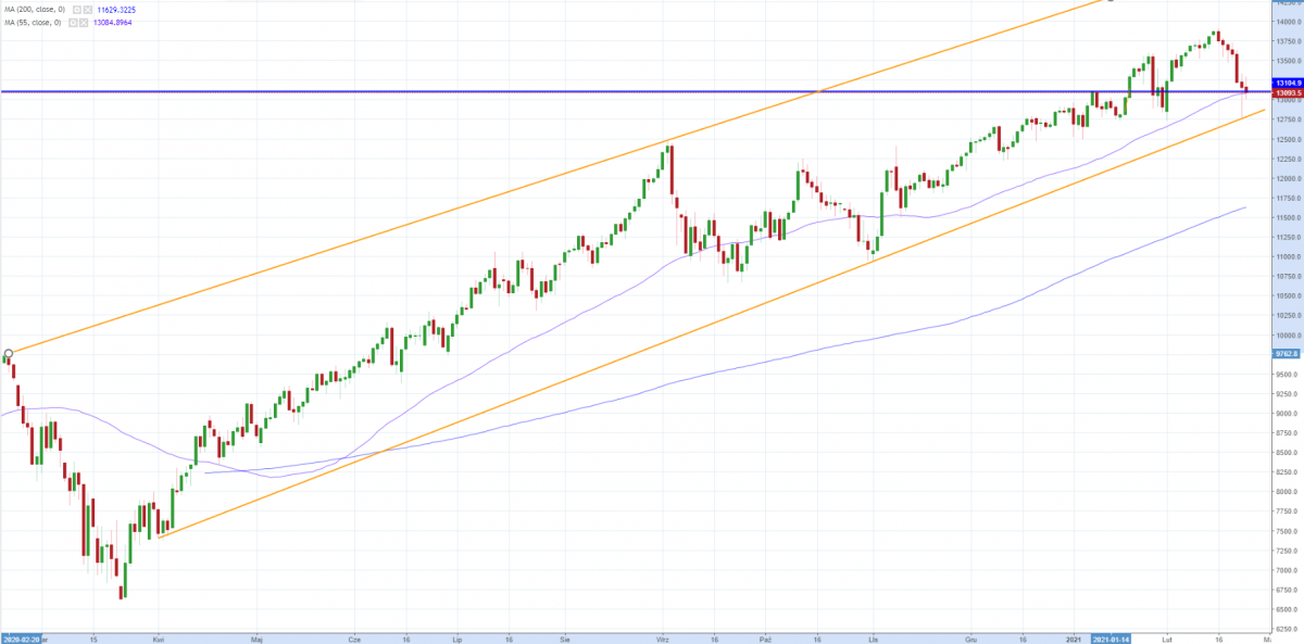 Notowania instrumentu US100, interwał: H1, źródło: TMS Brokers
