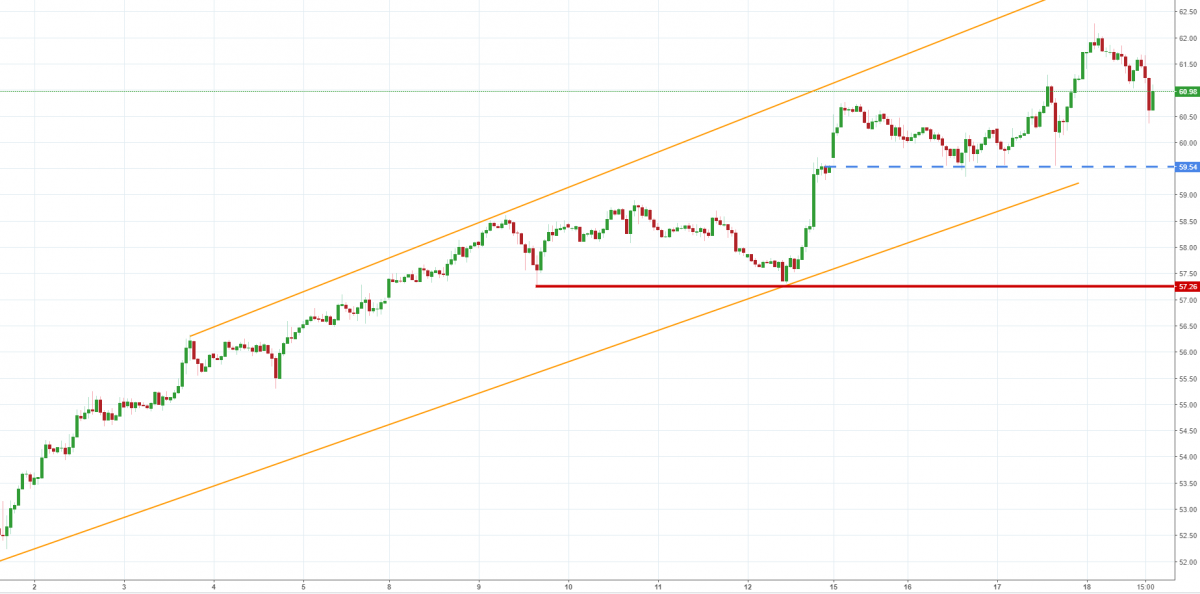 Notowania OILWTI, interwał: H1, źródło: TMS Brokers