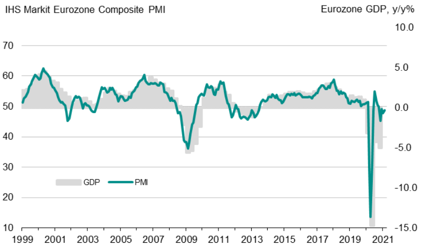 Wartość wskaźnika Composite PMI dla strefy euro, źródło: IHS Markit