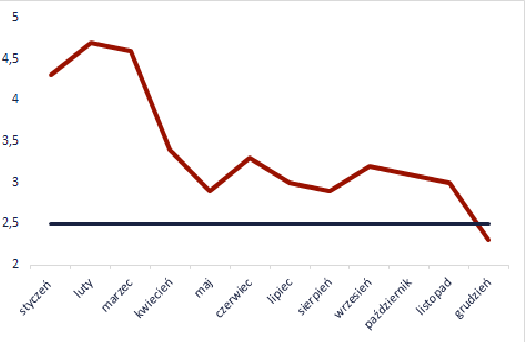 Inflacja CPI w Polsce, źródło, TMS Brokers, GUS