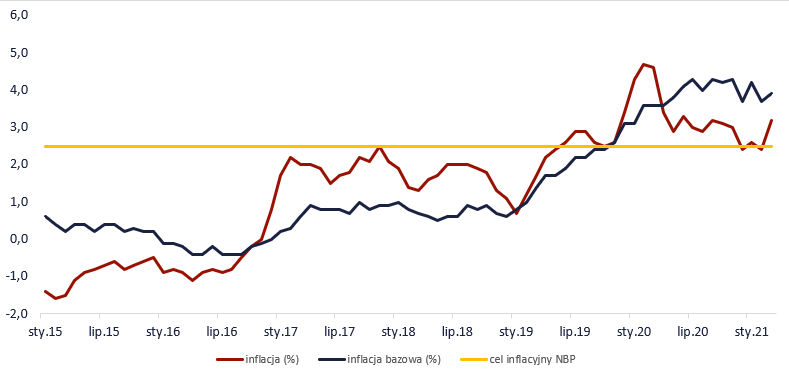 Inflacja w Polsce mierzona wskaźnikiem CPI, źródło: TMS Brokers, GUS