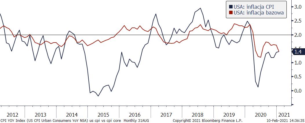 Inflacja CPI, źródło: Bloomberg