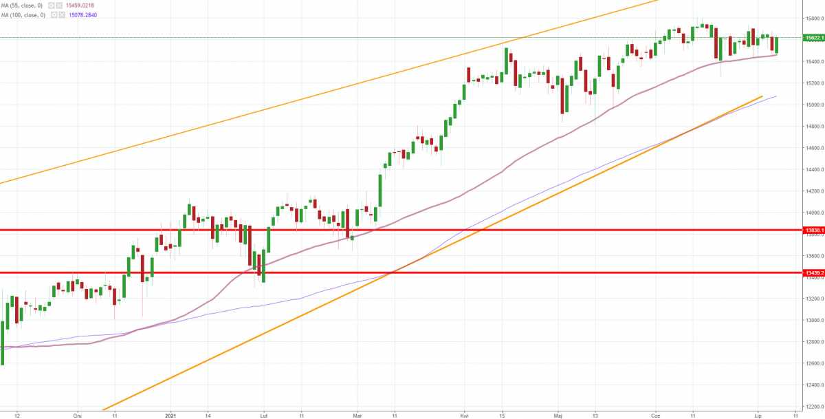 Notowania instrumentu DE30, interwał: D1, źródło: TMS Brokers