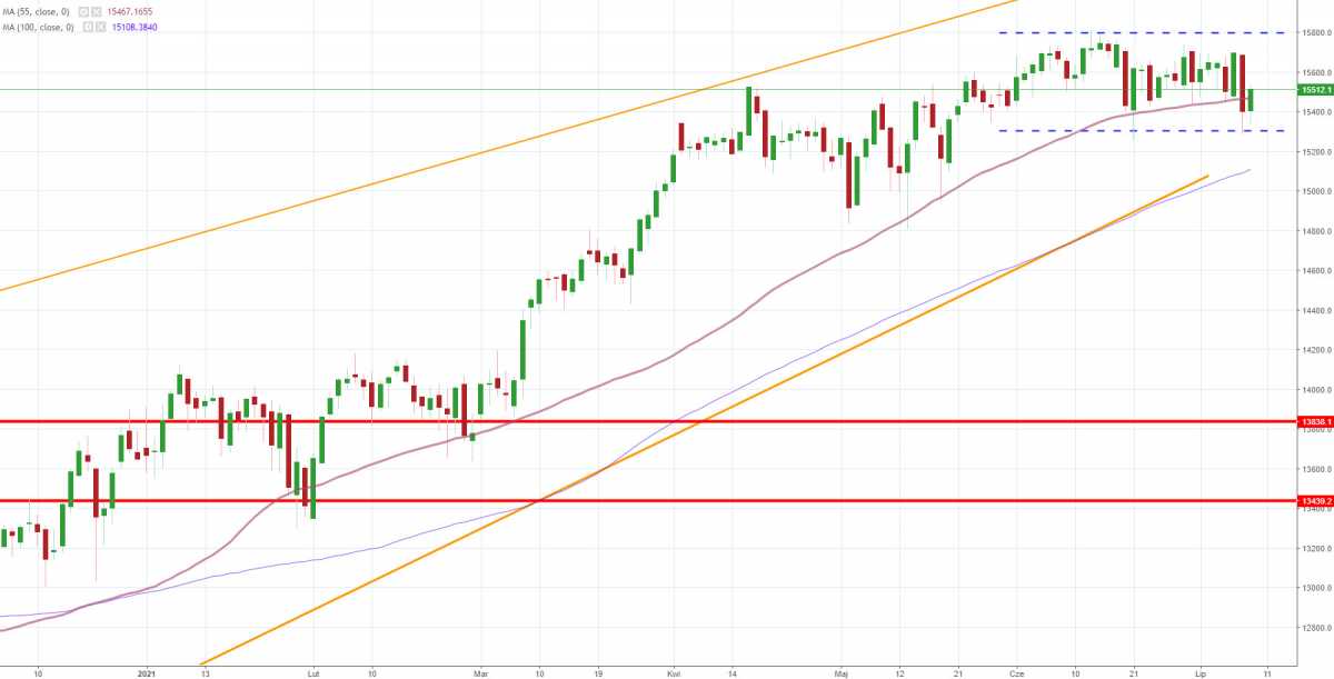 Notowania instrumentu DE30, interwał: D1, źródło: TMS Brokers