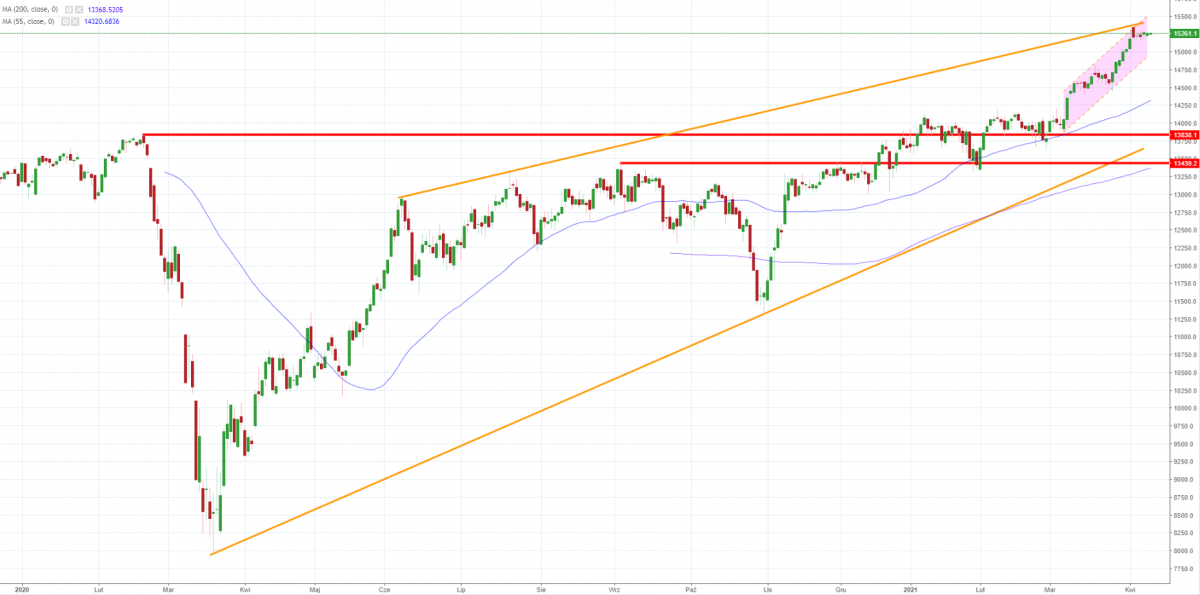 Notowania instrumentu DE30, interwał: D1, źródło: TMS Brokers