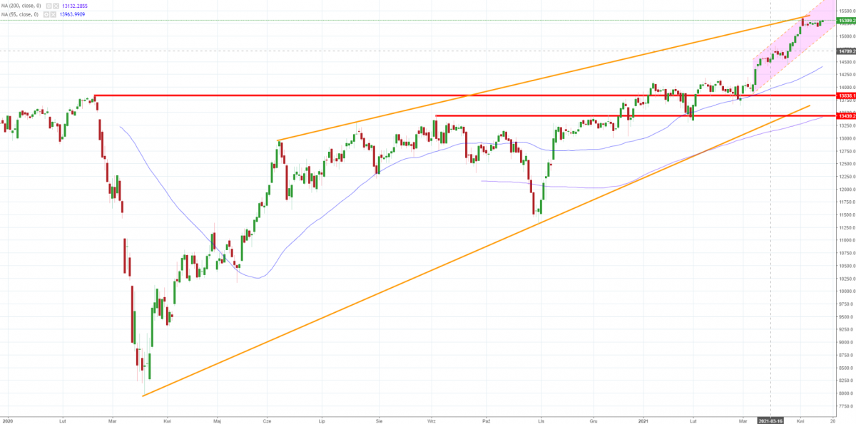 Notowania instrumentu DE30, interwał: D1, źródło: TMS Brokers