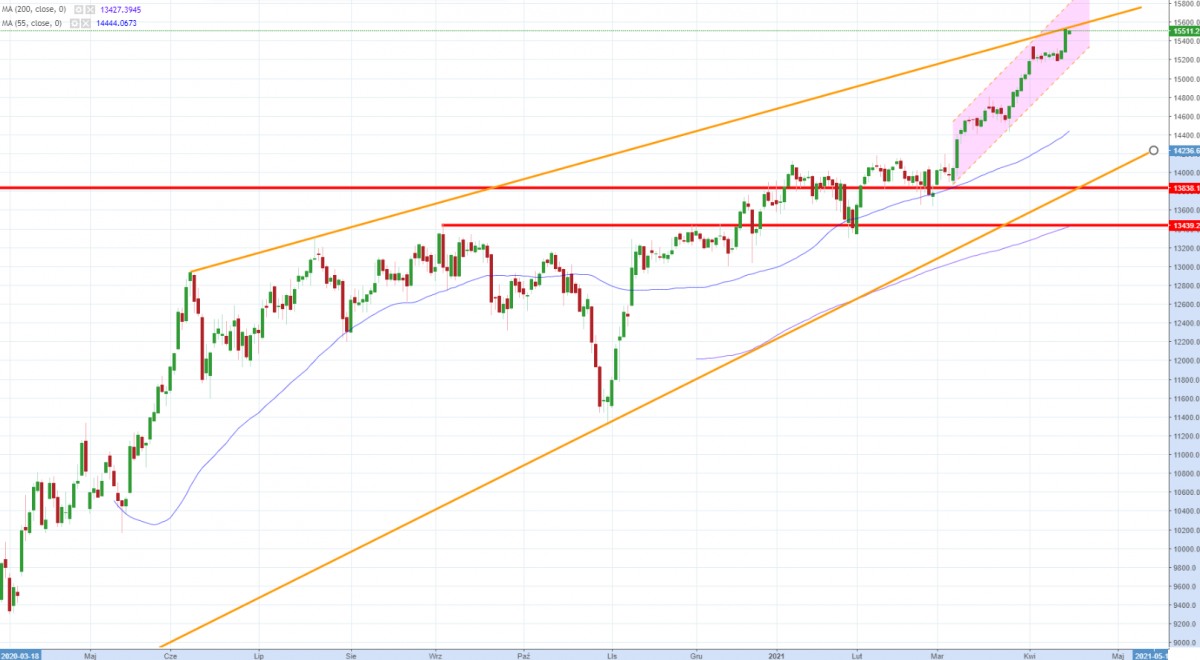 Notowania instrumentu DE30, interwał: D1, źródło: TMS Brokers