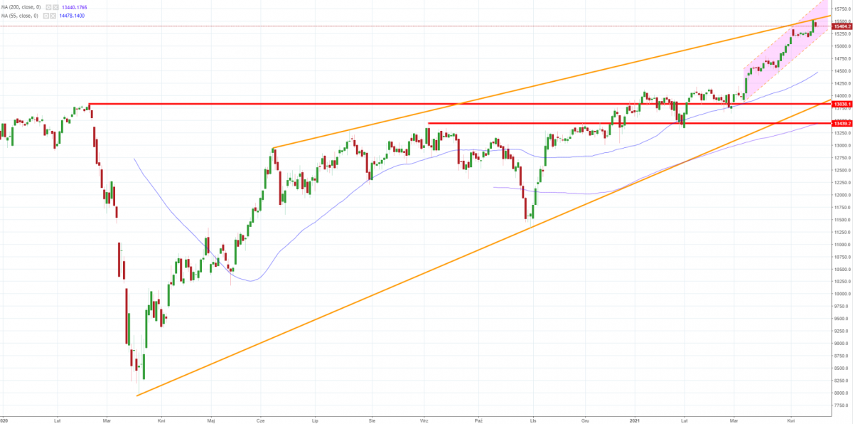 Notowania instrumentu DE30, interwał: D1, źródło: TMS Brokers