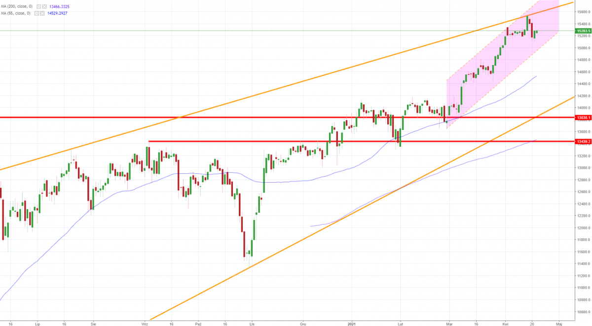 Notowania instrumentu DE30, interwał: D1, źródło: TMS Brokers