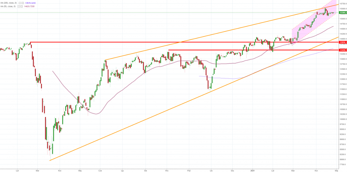 Notowania instrumentu DE30, interwał: D1, źródło: TMS Brokers 