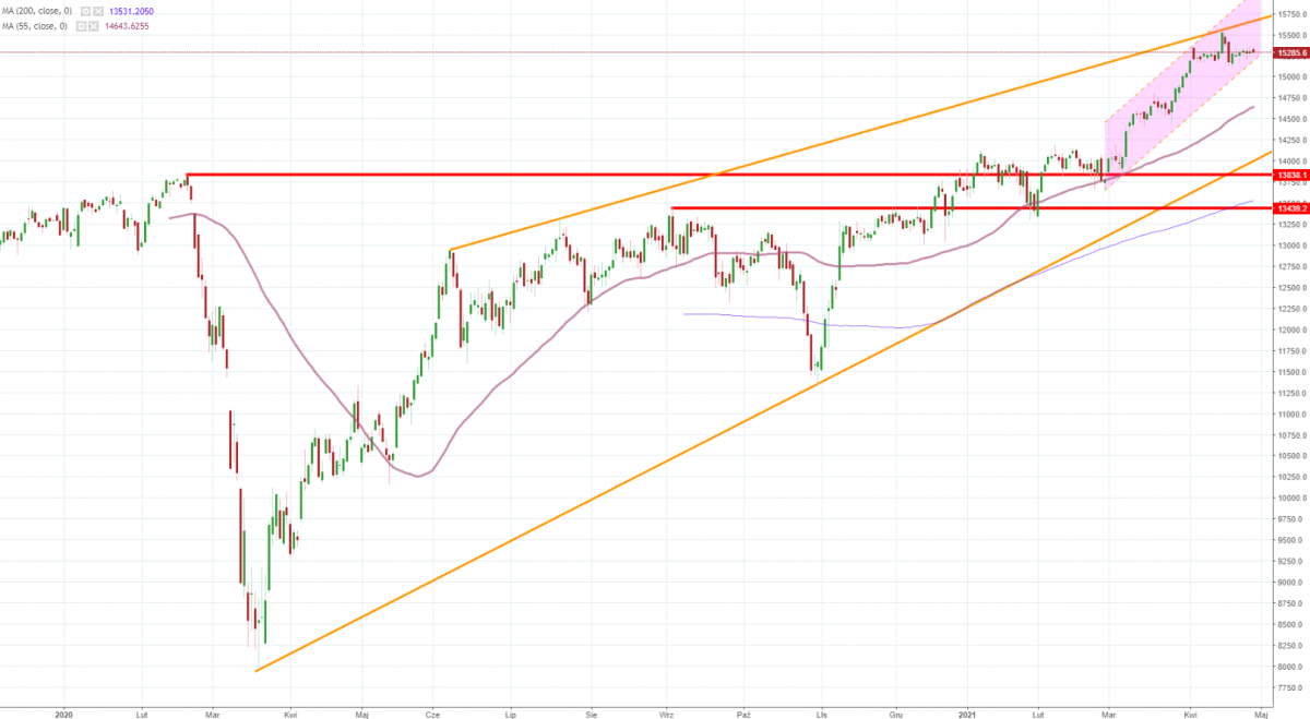 Notowania instrumentu DE30, interwał: D1, źródło: TMS Brokers