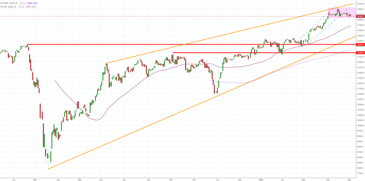Notowania kontraktu DE30, interwał: D1, źródło: TMS Brokers