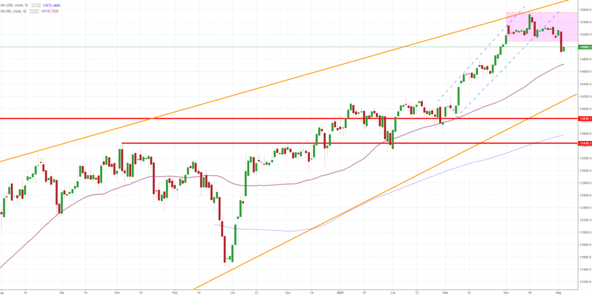 Notowania instrumentu DE30, interwał: D1, źródło: TMS Brokers