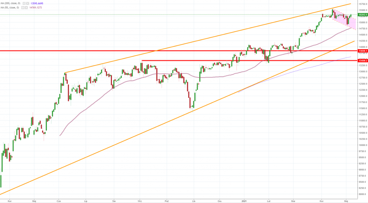 Notowania instrumentu DE30, interwał: D1, źródło: TMS Brokers