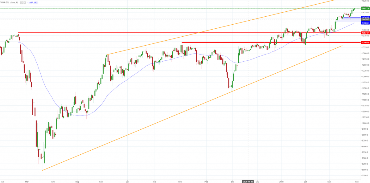 Notowania instrumentu DE30, interwał: D1, źródło: TMS Brokers