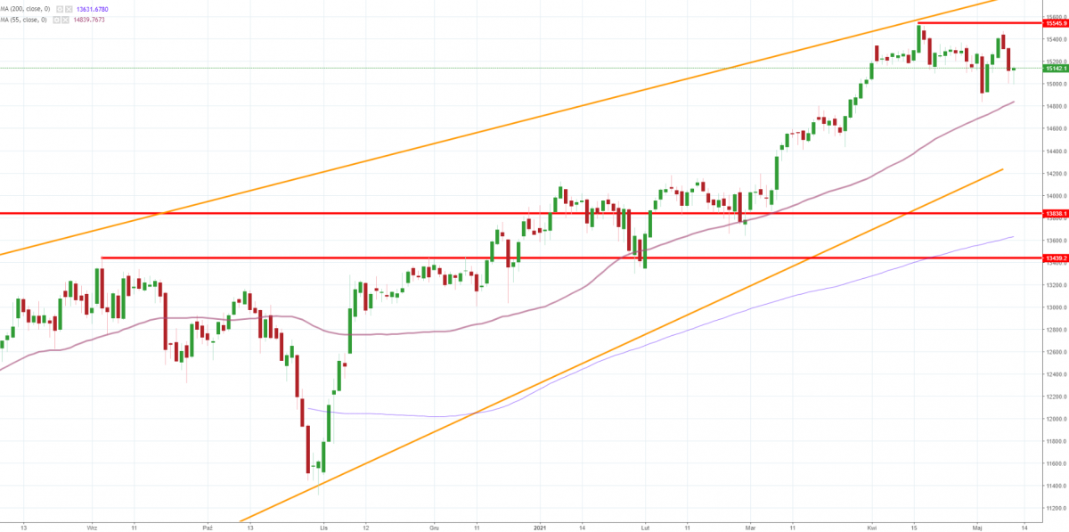Notowania instrumentu DE30, interwał: D1, źródło: TMS Brokers