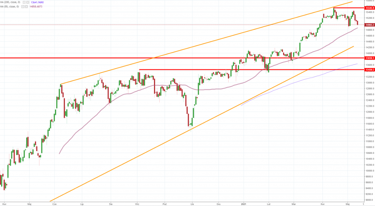 Notowania instrumentu DE30, interwał: D1, źródło: TMS Brokers